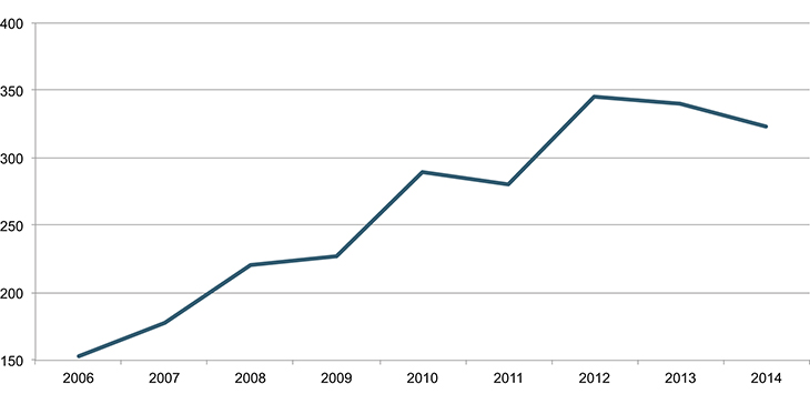 Figur 15.1 Antall avlagte doktorgrader totalt for alle helseregioner i perioden 2006–2014