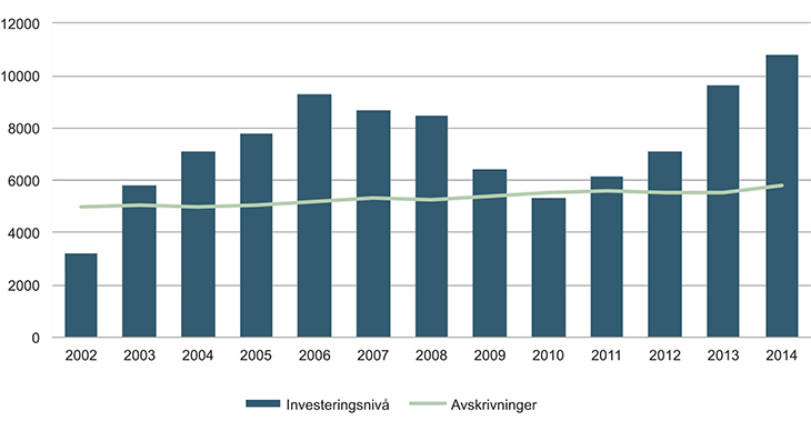 Figur 20.2 Årlige investeringer i helseforetakene (mill. kroner)
