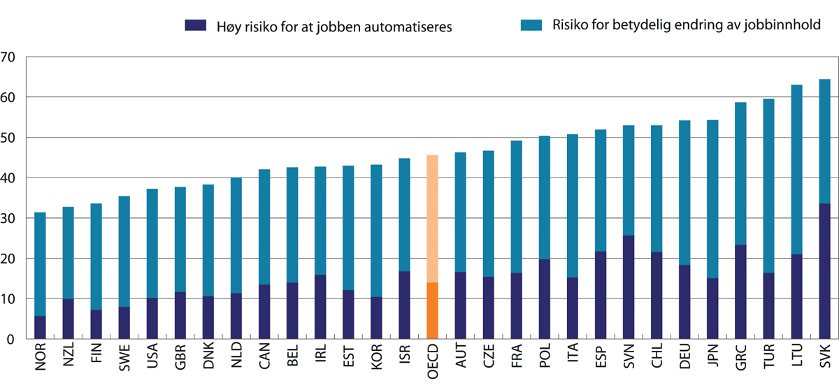 Figur 4.1 Andel av jobber med høy risiko for automatisering eller vesentlig endring av jobbinnhold, OECD.
