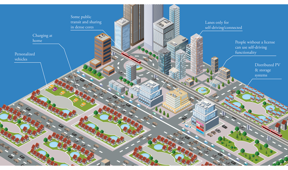 Figur 3.3 Et mulig fremtidsbilde for mobilitet i by – “Private autonomy”

