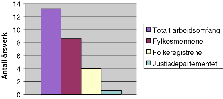 Figur 6-10 Fordelingen av arbeidsomfanget for navnesaker