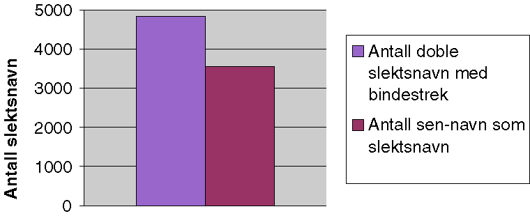Figur 6-4 Forholdet mellom antall doble slektsnavn med bindestrek og antall sen-navn som slektsnavn