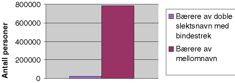 Figur 6-6 Forholdet mellom antall bærere av doble slektsnavn med bindestrek og bærere av mellomnavn