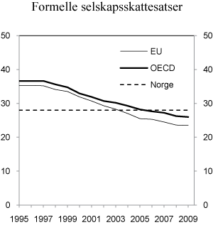 Figur 2.8 Formelle selskapsskattesatser i Norge, EU og OECD.1 1995–2009. Prosent