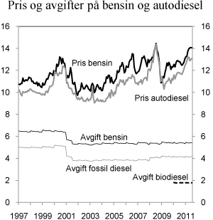 Figur 4.14 Gjennomsnittlig utsalgspris og avgiftssatser på bensin og autodiesel i perioden 1997–2010. 2010-kroner per liter