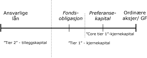 Figur 6.1 Ansvarlig kapital