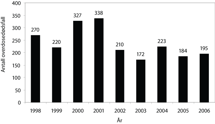 Figur 8.2 Årlige registrerte narkotikarelaterte dødsfall
 1998–2006.