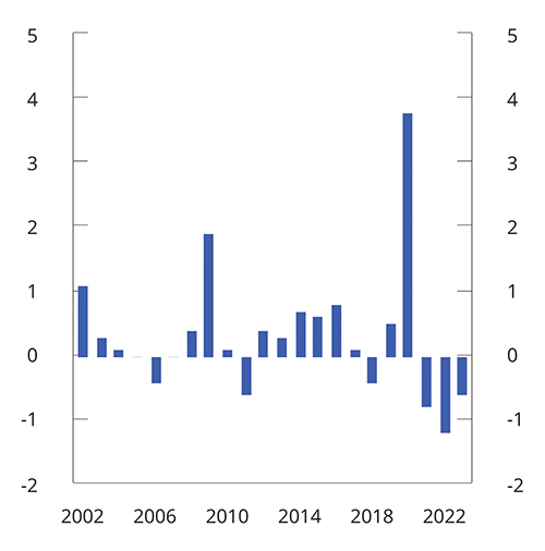 Figur 3.1 Strukturelt oljekorrigert budsjettunder- skudd i prosent av trend-BNP for Fastlands-Norge. Endring fra året før (budsjettimpuls)