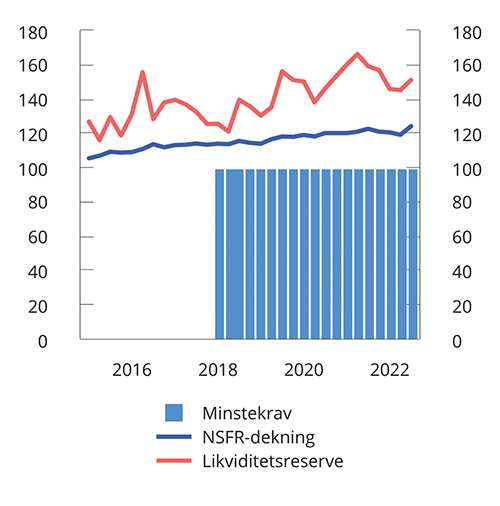 Figur 3.28 Likviditetsreserve og langsiktig finansiering i prosent av lite likvide eiendeler i (NSFR-dekning) i norske banker1