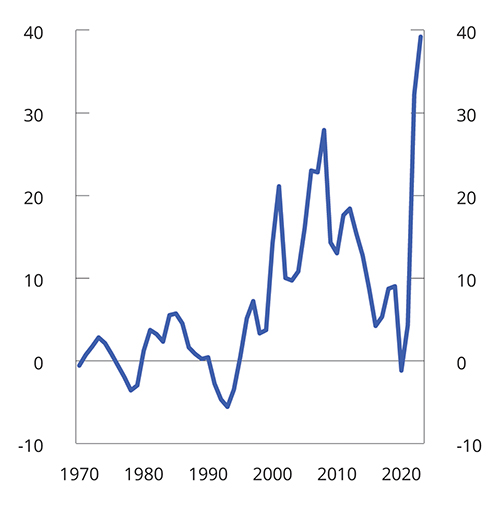 Figur 3.4 Samlet overskudd i statsbudsjettet og Statens pensjonsfond. Prosent av trend-BNP for Fastlands-Norge