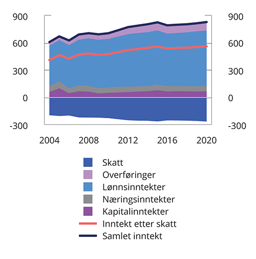 Figur 6.7 Gjennomsnittsinntekt. Inntektspersentil 91–99. 2004–2020. 2020-kroner. Tusen kroner1,2
