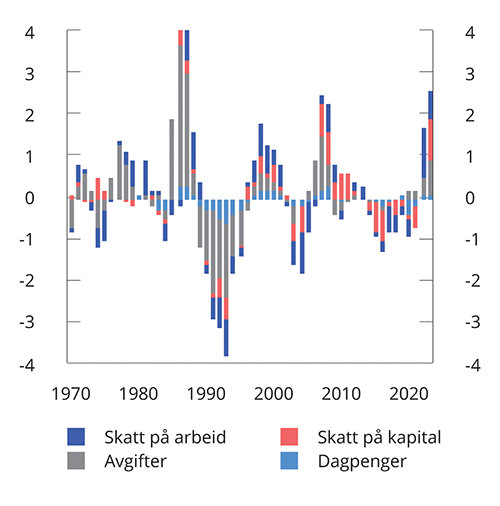 Figur 1.6 Beregnede aktivitetskorreksjoner etter kilde. Prosent av trend-BNP for Fastlands-Norge