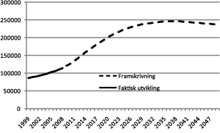 Figur 12.2 Framskrivning av antall alderspensjonister i Statens pensjonskasse. Konstant antall ansatte