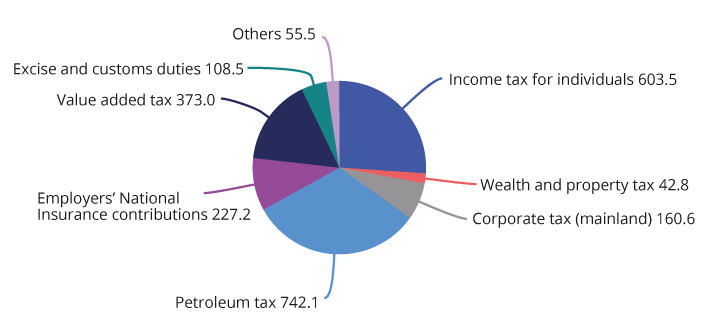 Figure 2.1 Taxes accrued to central government, counties and municipalities. Estimates for 2022. NOK billion