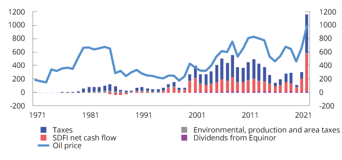 Figure 2.12 Total net central government revenues from the petroleum sector (NOK billion) and developments in oil prices (NOK per barrel). NOK 2022 prices1