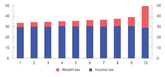 Figure 2.13 Tax as a share of gross income for the 1 per cent with the highest net wealth1 in 2020. Percentage