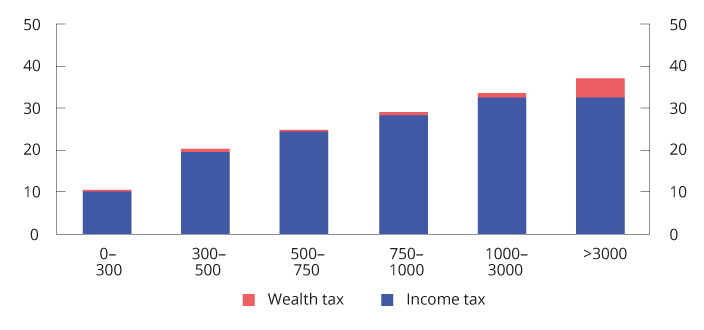Figure 2.14 Tax as a proportion of gross income in various intervals for gross income (NOK 1,000) in 2020. Percentage