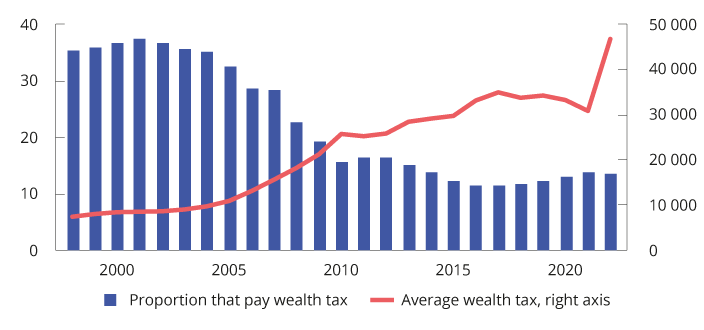 Figure 2.15 Proportion of people (resident in Norway and 17 years or older) paying wealth tax1 and average wealth tax. 1998–2022. Estimates for 2021 and 2022. NOK 2022 prices