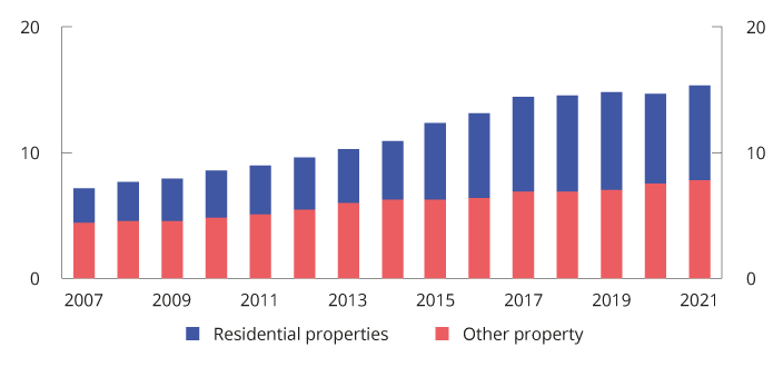 Figure 2.16 Municipal property tax revenues 2007–2021. Billion. NOK 2021 prices