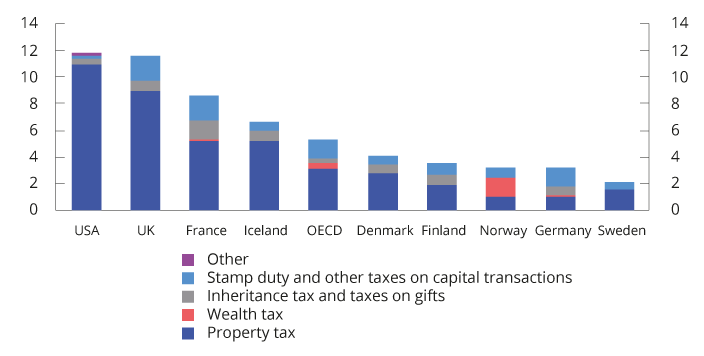 Figure 2.17 Tax on capital assets. Percentage of total tax revenues. 20201