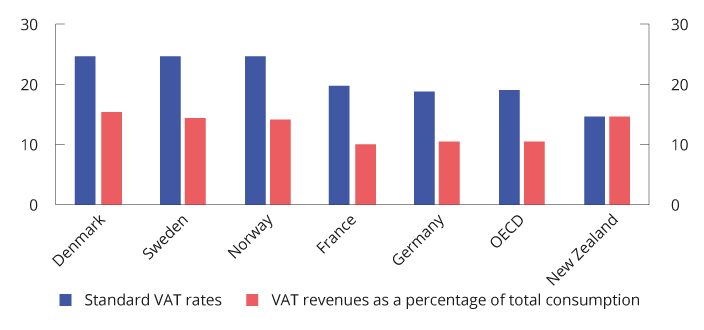 Figure 2.18 Standard VAT rates and VAT revenues as a percentage of total consumption. 2018