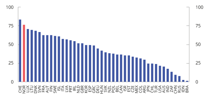 Figure 2.19 Carbon price score for energy use in the OECD and G20 countries in 2018 when using a reference price of EUR 60 per tonne of CO2 equivalents. Excludes CO2 emissions from biomass