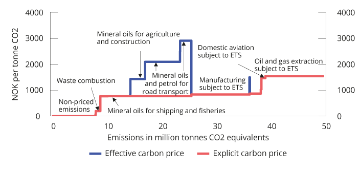 Figure 2.20 Effective and explicit prices on greenhouse gas emissions in different sectors. Tax level in NOK per tonne of CO2 equivalents in 2022 and allowance price of NOK 834 per tonne of CO2. The emissions figures are from 2020