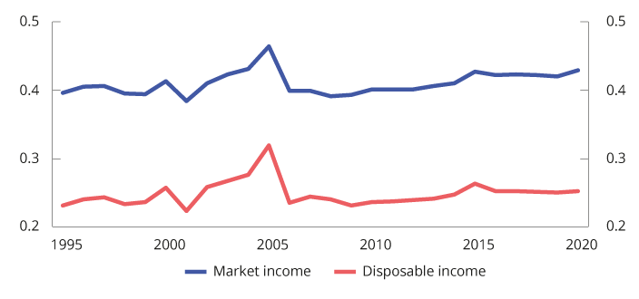 Figure 2.21 Gini coefficient of market income and disposable income.1 Percentage. Equivalent income (EU scale). 1995–2020