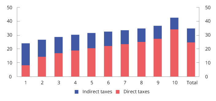 Figure 2.23 Taxes per person as a percentage of equivalent income according to income deciles. 2022 rules. Per cent