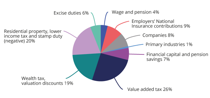 Figure 2.24 Net tax expenditures in 2021 divided among different areas. Percentage