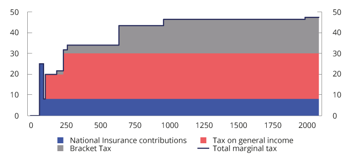Figure 2.6 Marginal tax excluding employers’ National Insurance contributions at different levels for wage income (NOK 1,000) for a wage earner who only has wage income and standard deductions. 2022 rules. Percentage.
