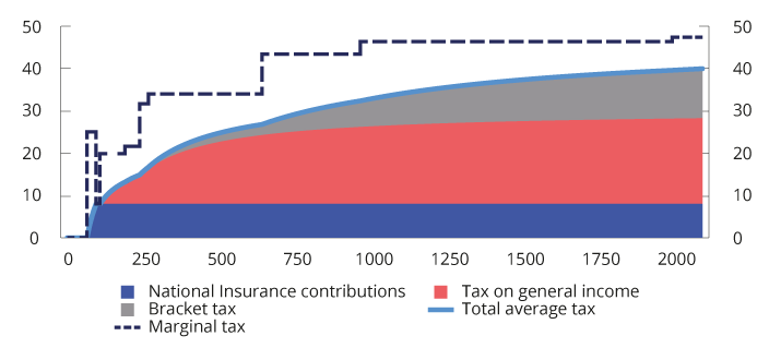 Figure 2.7 Average tax rate on wage income excluding employers’ National Insurance contributions (NOK 1,000) for a wage earner who only has wage income and standard deductions. 2022 rules. Percentage