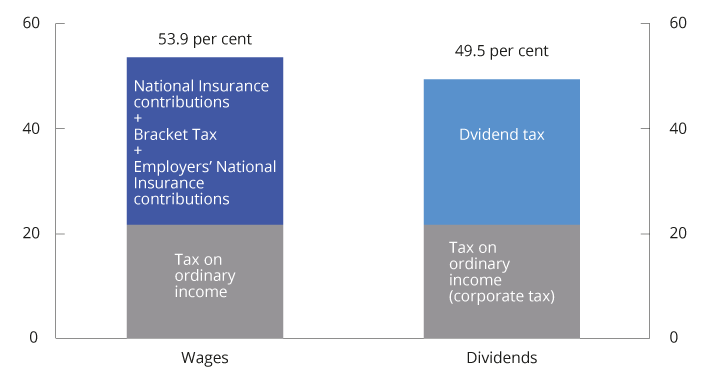 Figure 2.9 Maximum marginal tax rate on wages and dividends under the 2022 rules. Percentage