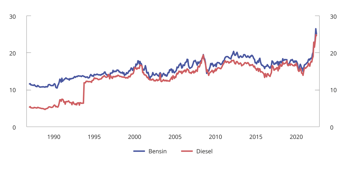 Figur 8.17 Gjennomsnittlig utsalgspris på bensin og autodiesel i perioden 1987–2022. 2022-kroner per liter
