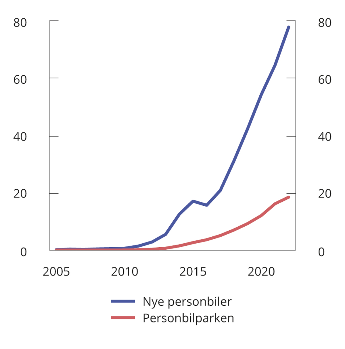 Figur 8.8 Andel elbiler av nye personbiler og i personbilparken. 2012–20221. Prosent.
