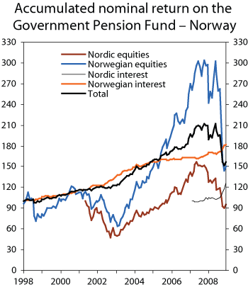 Figure 1.9 Accumulated nominal return on the Government Pension Fund – Norway, measured in NOK. Index as per yearend 1997 = 100