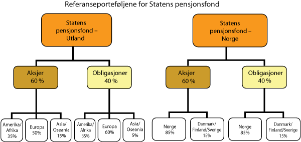 Figur 1.1 Strategisk referanseportefølje for Statens pensjonsfond1