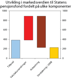 Figur 1.2 Utvikling i markedsverdien til Statens pensjonsfond i 2008 fordelt på ulike komponenter. Mrd. kroner