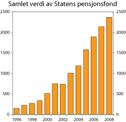 Figur 1.3 Markedsverdien til Statens pensjonsfond. 1996-2008.1
  Mrd. kroner.