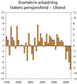 Figur 1.8 Kvartalsvis nominell avkastning av referanseporteføljen til Statens pensjonsfond 
 – Utland. Prosent