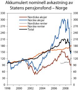 Figur 1.9 Akkumulert nominell avkastning av delporteføljene til Statens pensjonsfond – Norge målt i kroner. Indeks ved utgangen av 1997 = 100