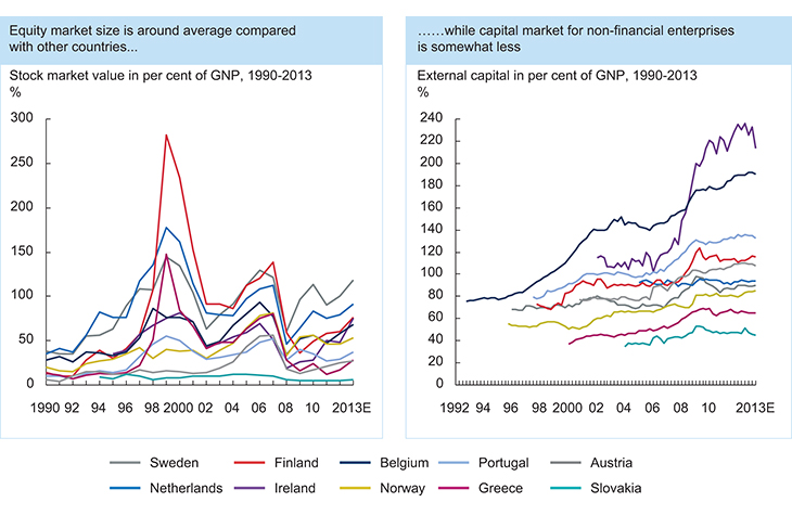 Figure 3.2 The markets for equity and external capital in selected European countries.

