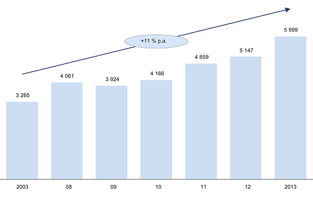 Figur 2.3 Statlige investeringsfond i perioden 2007–2013. Mrd. USD forvaltet kapital. 