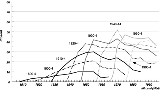 Figur 5.6 Andel røykere blant kvinner i femårs kohorter
 født 1890–1964, i perioden 1910–1995