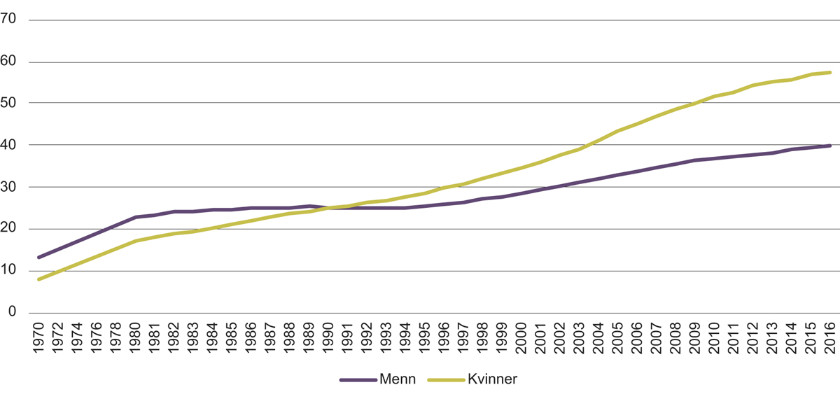 Figur 1.2 Andelen kvinner og menn i Norge med høyere utdanning i aldersgruppen 30–39 år.
