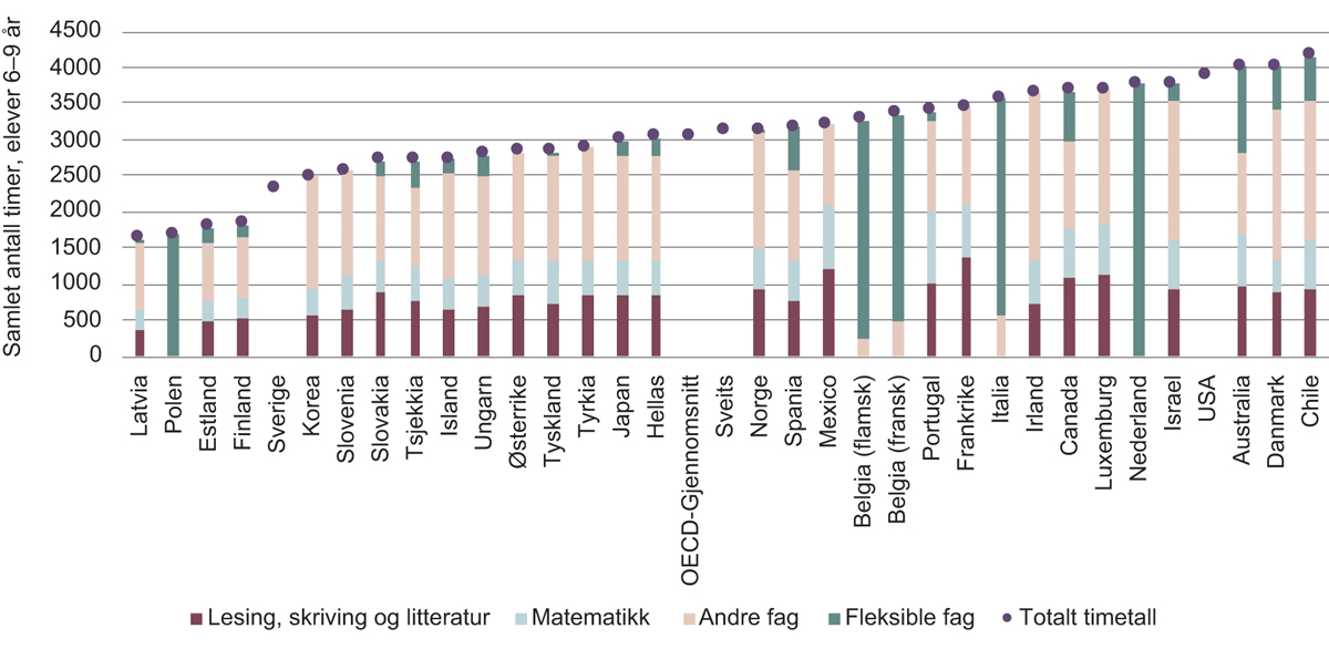 Figur 10.2 Timetall i ulike fag i OECD-land for elever i alderen seks til ni år.
