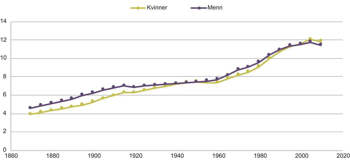 Figur 3.2 Gjennomsnittlig antall år formell utdanning i den norske befolkningen mellom 15 og 64 år.
