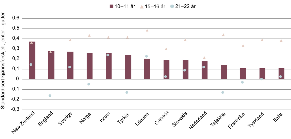 Figur 4.5 Kjønnsforskjell i lesing gjennom opplæringsløpet for kohorten født mellom 1990 og 1991, utvalgte land (målt som standardavvik)
