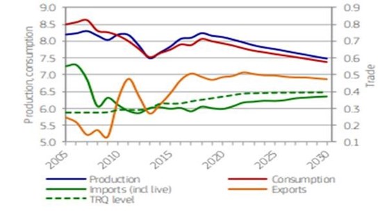 Utviklingen i produksjon, forbruk, import og eksport av storfekjøtt i perioden 2005 – 2030.