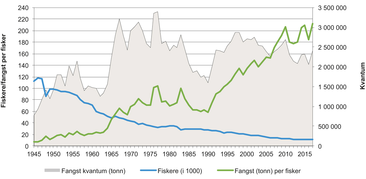 Figur 4.4 Utvikling i fangst, antall fiskere og fangst per fisker, 1945–2017
